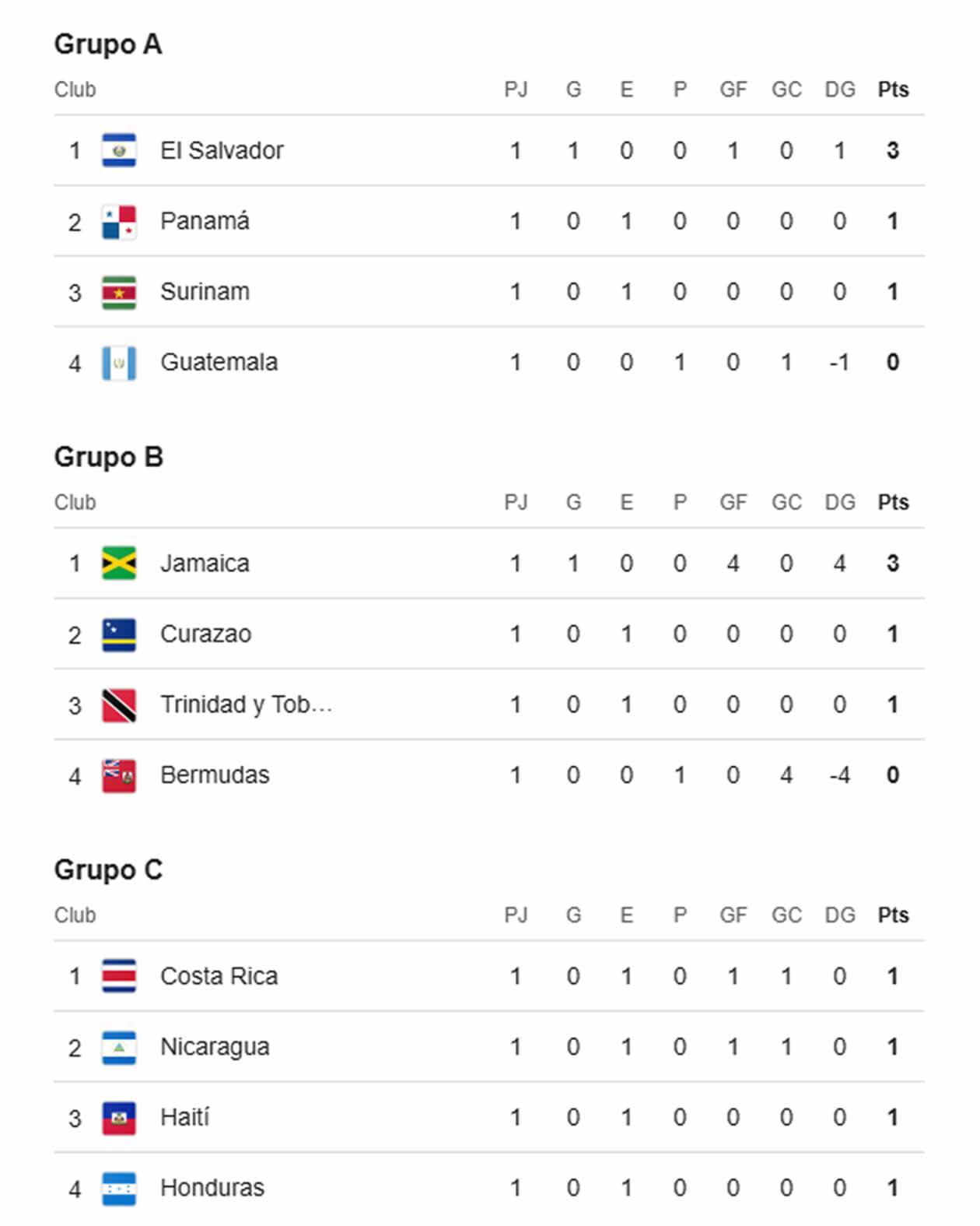 Así quedó la tabla de posiciones de las eliminatorias de la Concacaf.