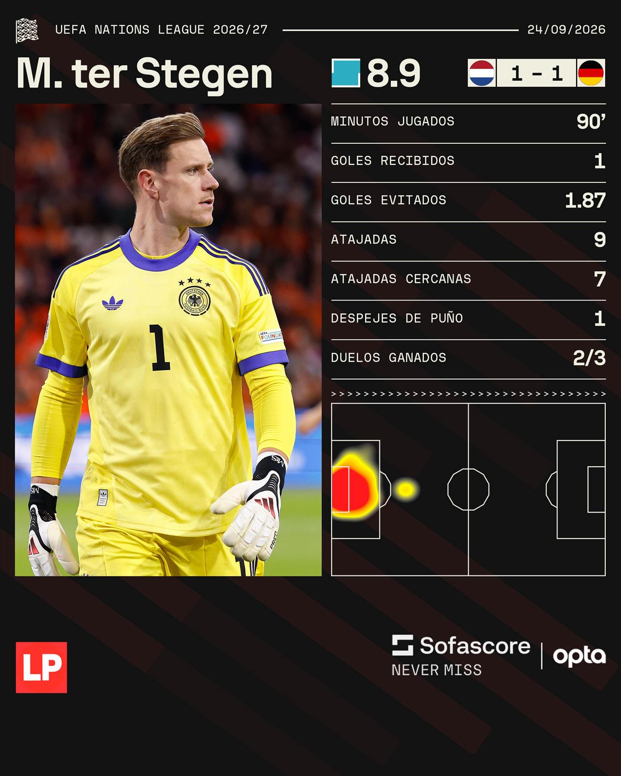 Los números de Ter Stegen en el empate de Alemania 1-1 contra Países Bajos.
