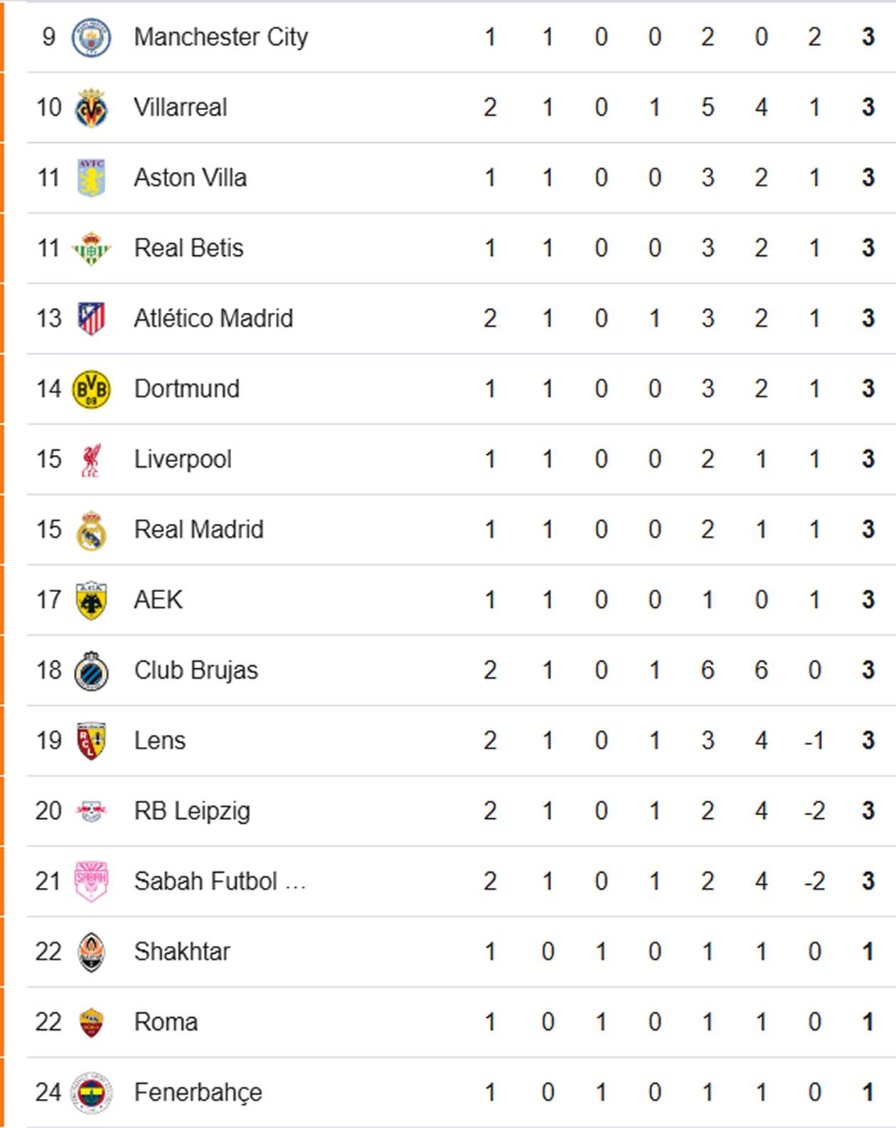 Los equipos que terminen del 9.º al puesto 24.º juegan una ronda de play-offs (ida y vuelta) para buscar un lugar en octavos.