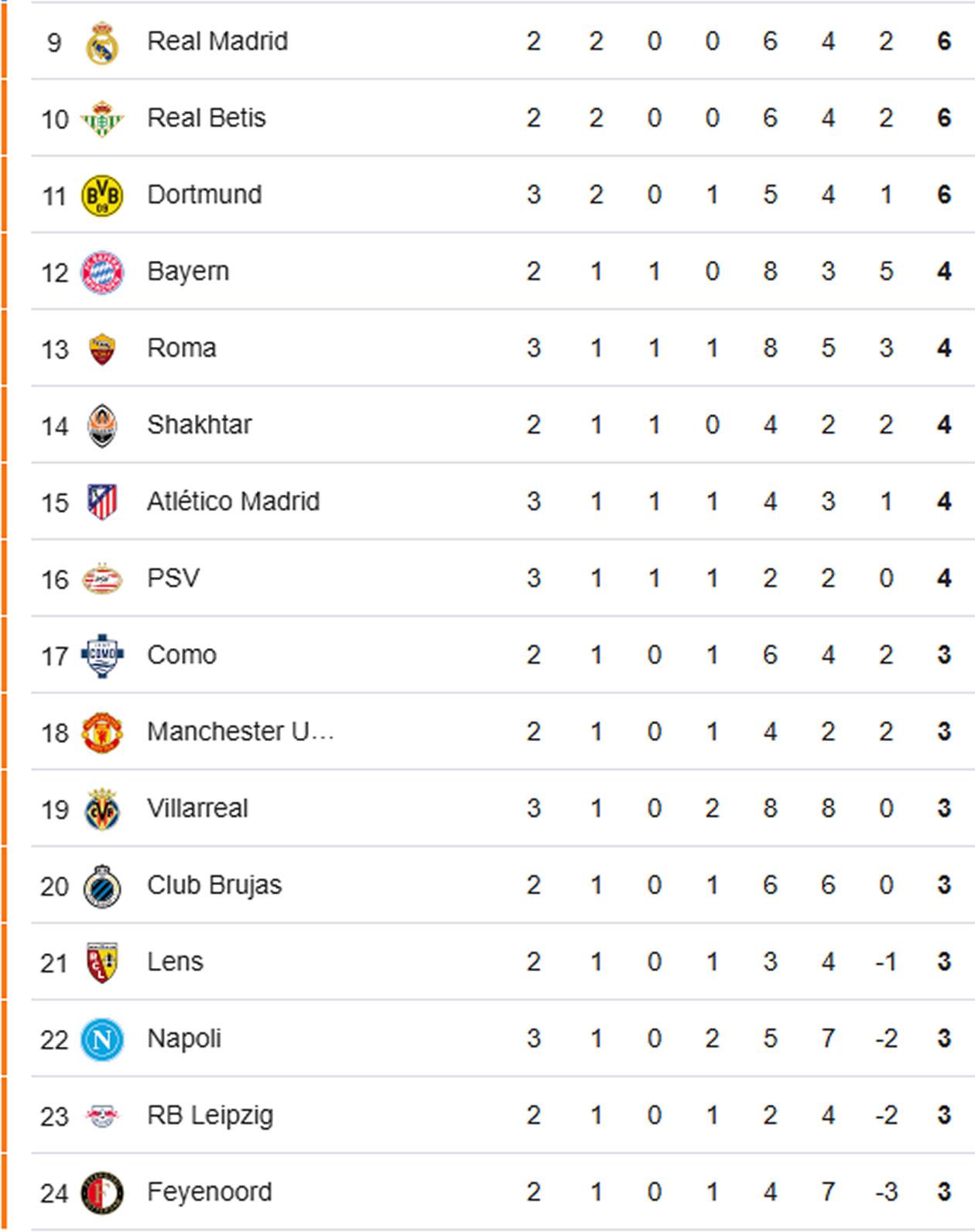 Los equipos que terminen del 9.º al puesto 24.º juegan una ronda de play-offs (ida y vuelta) para buscar un lugar en octavos.