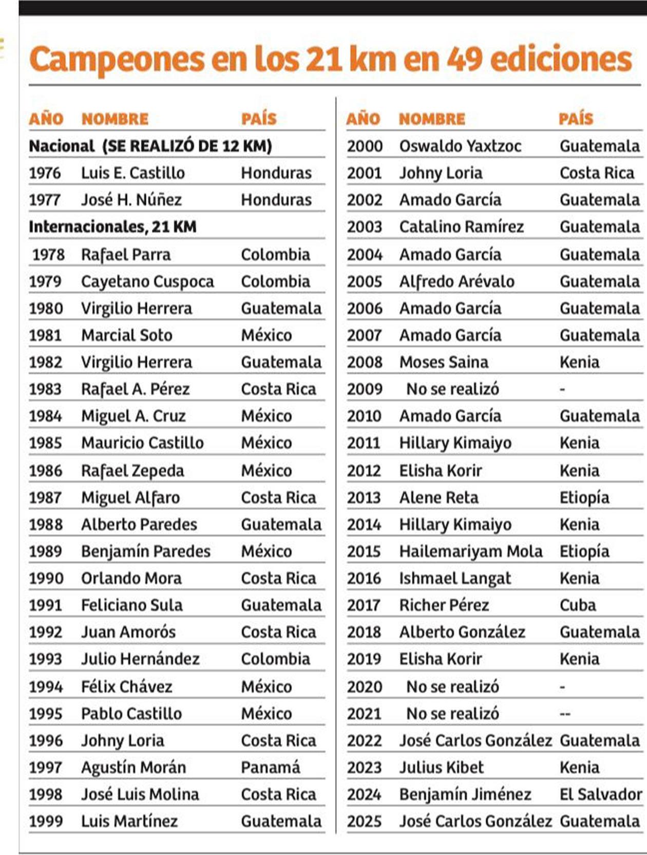 Dueño del Olimpo de la Maratón La Prensa-Gatorade: el país con más títulos en la historia