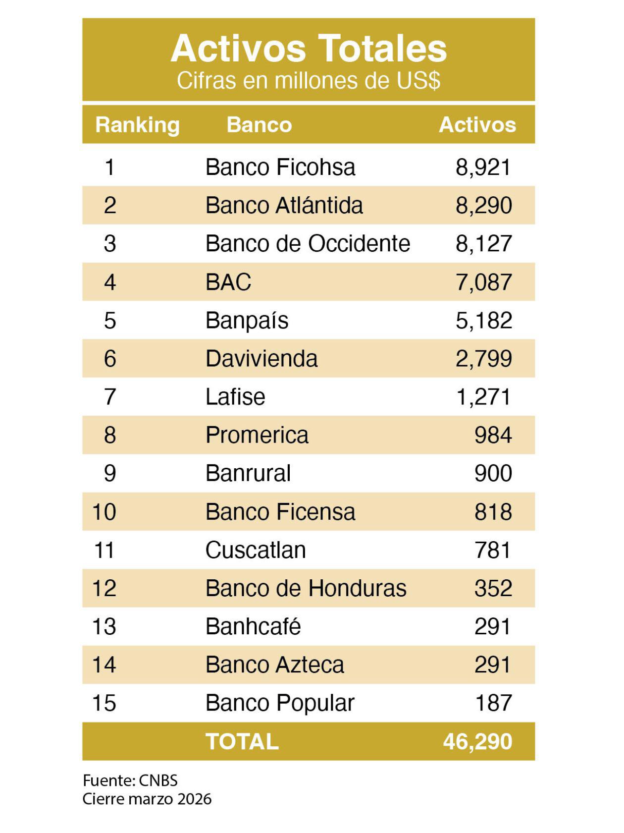 Activos totales al cierre en marzo de 2026 es liderado por Banco Ficohsa, según ranking de la CNBS.