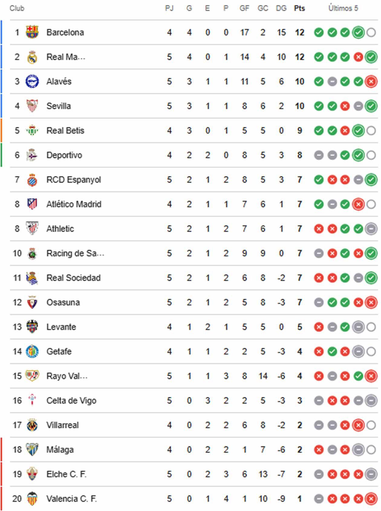 Así marcha la tabla de posiciones de la Liga Española.