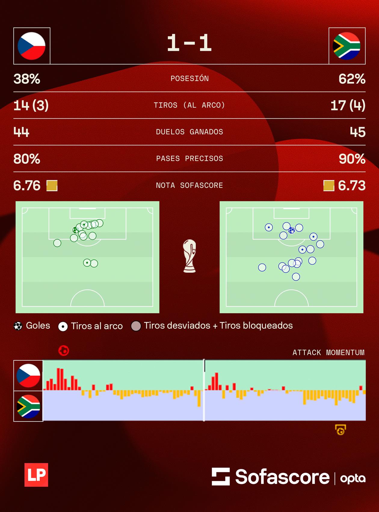 Las estadísticas del partido República Checa vs Sudáfrica, a través de Sofascore.