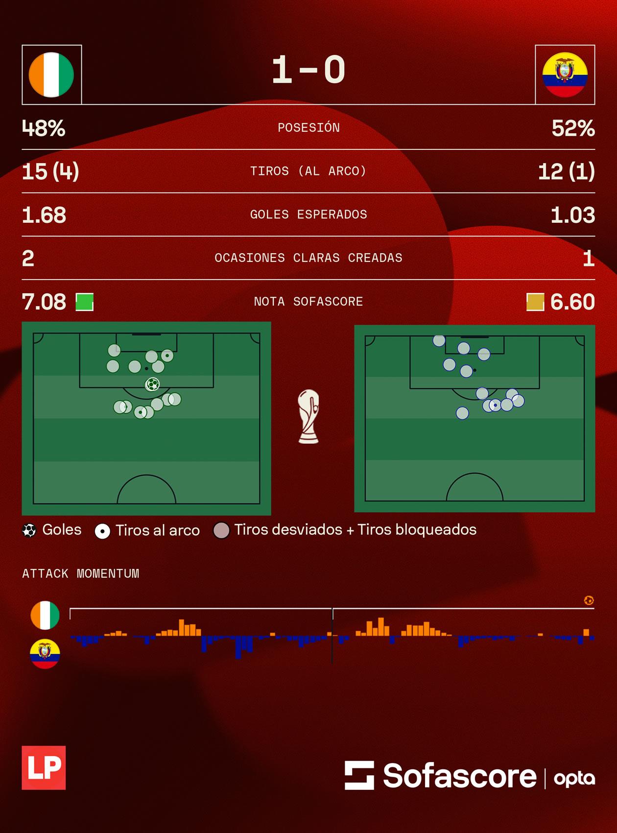 Los números del partido Costa de Marfil vs Ecuador, brindados por Sofascore.