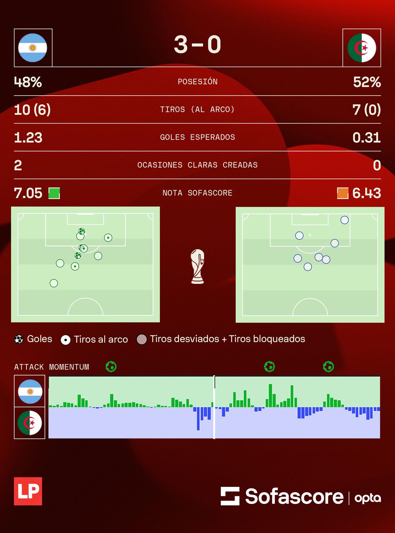Los datos de Sofascore del partido entre Argentina y Argelia en el Mundial 2026.