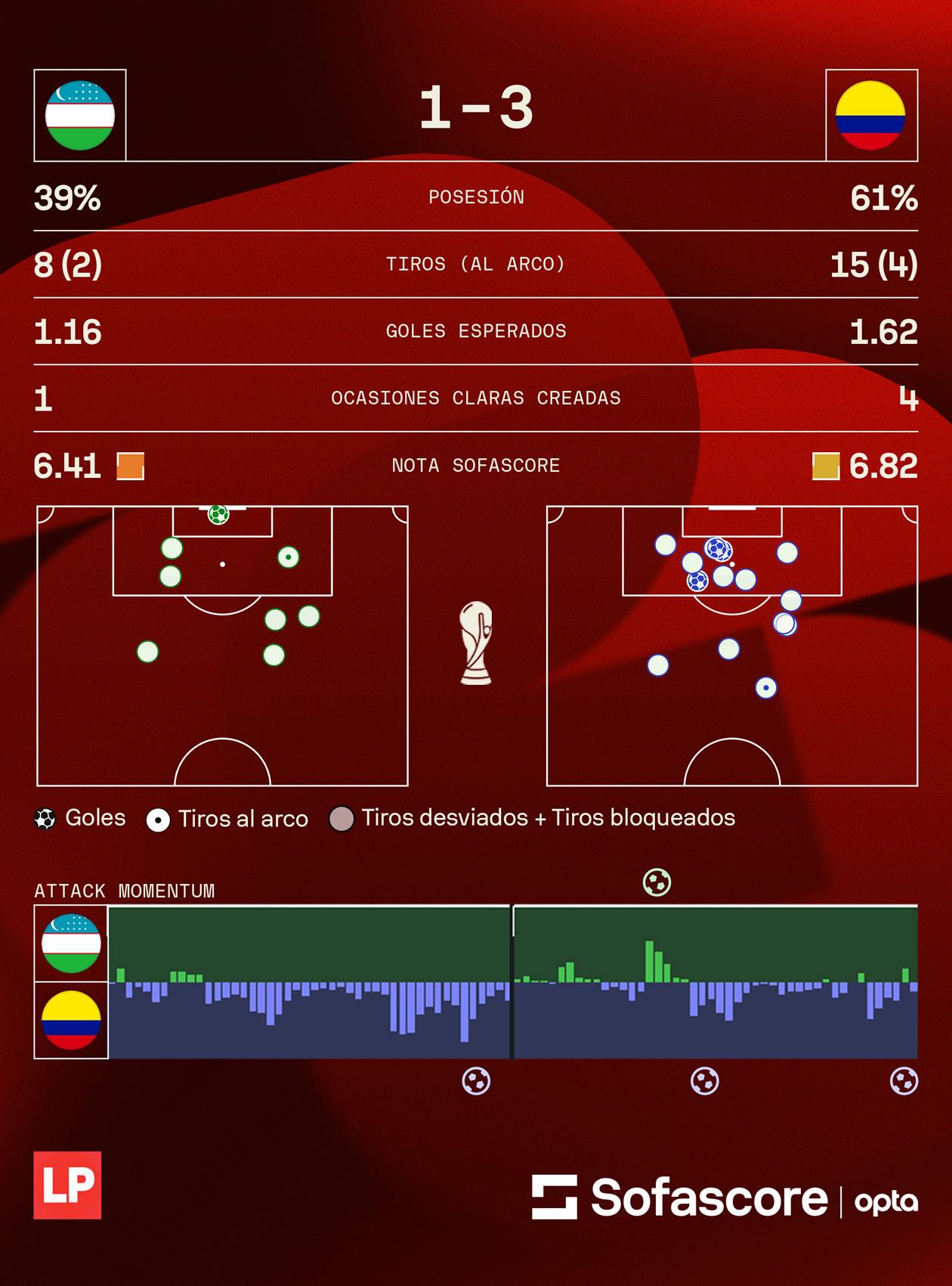 Todas las estadísticas del partido Uzbekistán vs Colombia del Mundial 2026, según Sofascore.