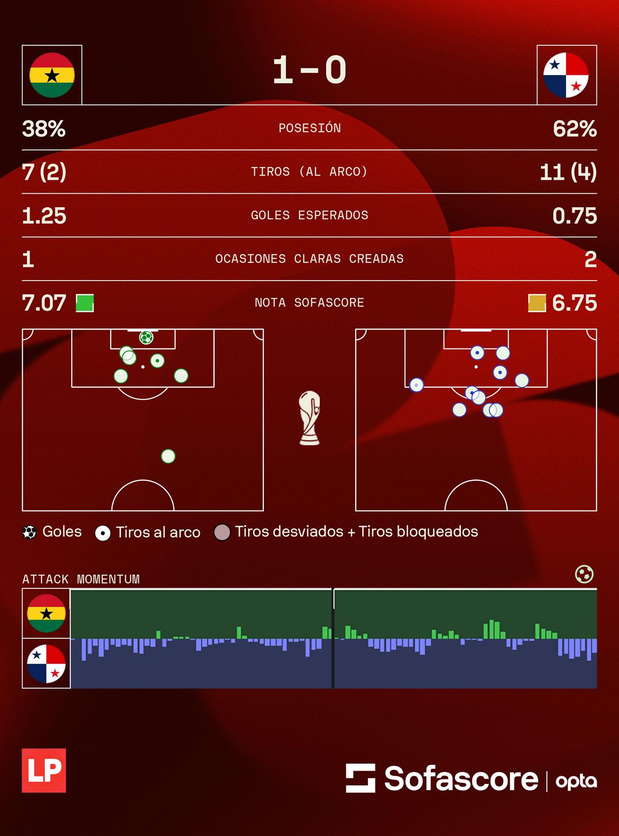 Los datos del partido entre Ghana y Panamá, proporcionados por Sofascore.