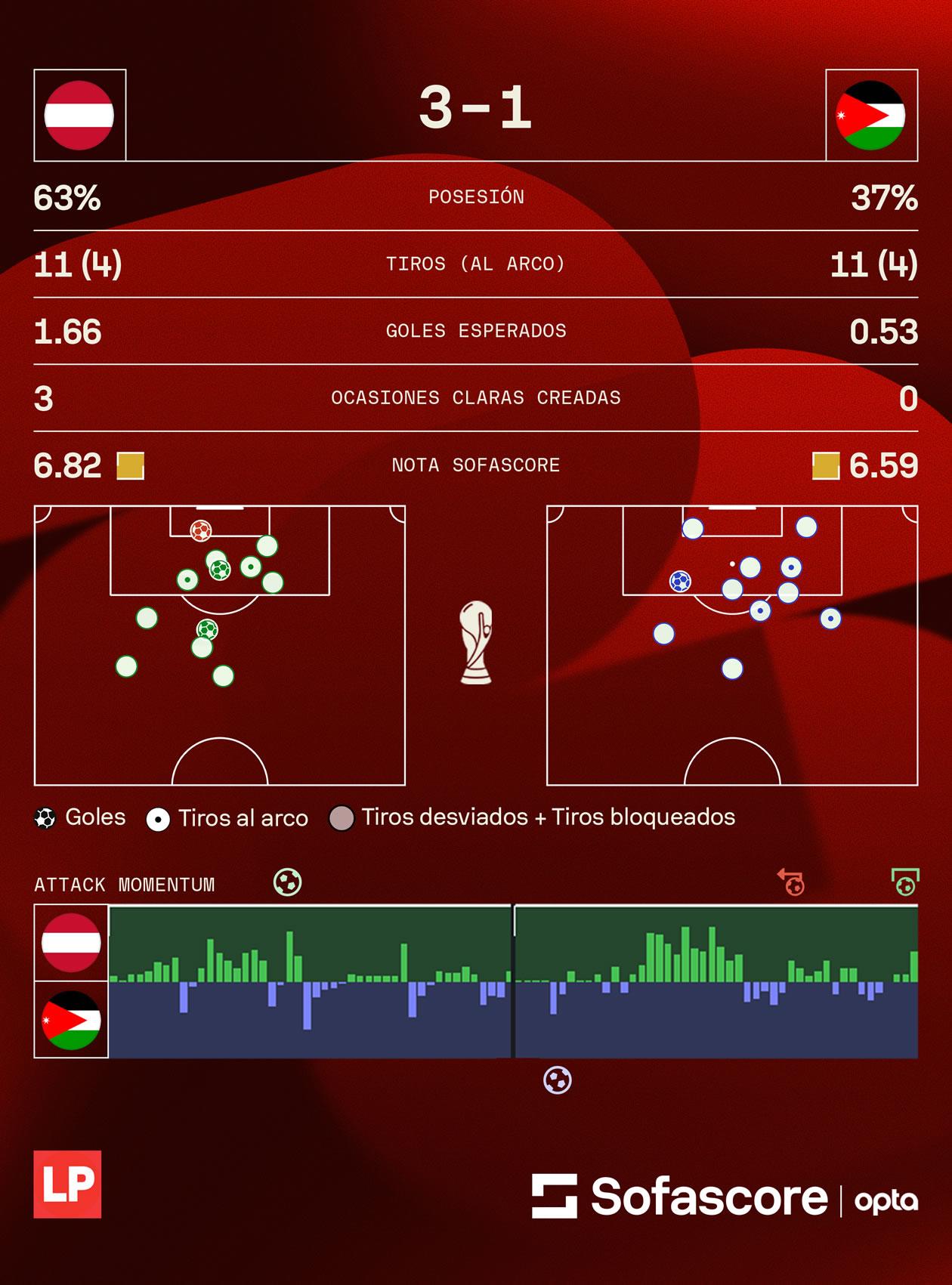Los datos de Sofascore del partido entre Austria y Jordania del Mundial 2026.