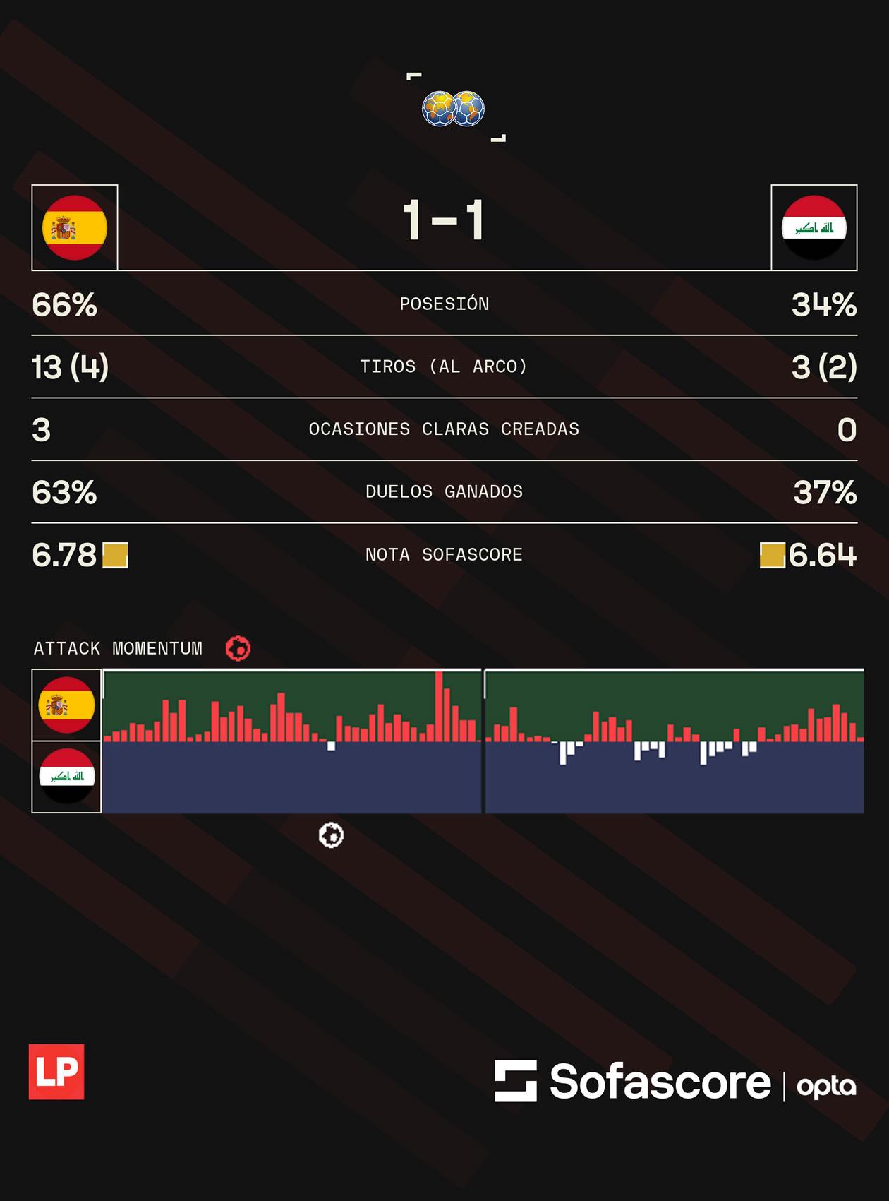 Los datos de Sofascore del amistoso España vs Irak.