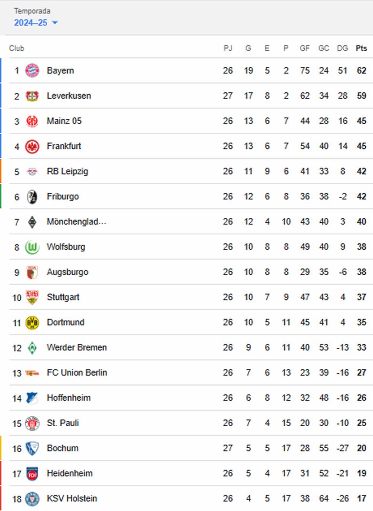 Así marcha la tabla de posiciones de la Bundesliga tras el triunfo del Bayer Leverkusen.
