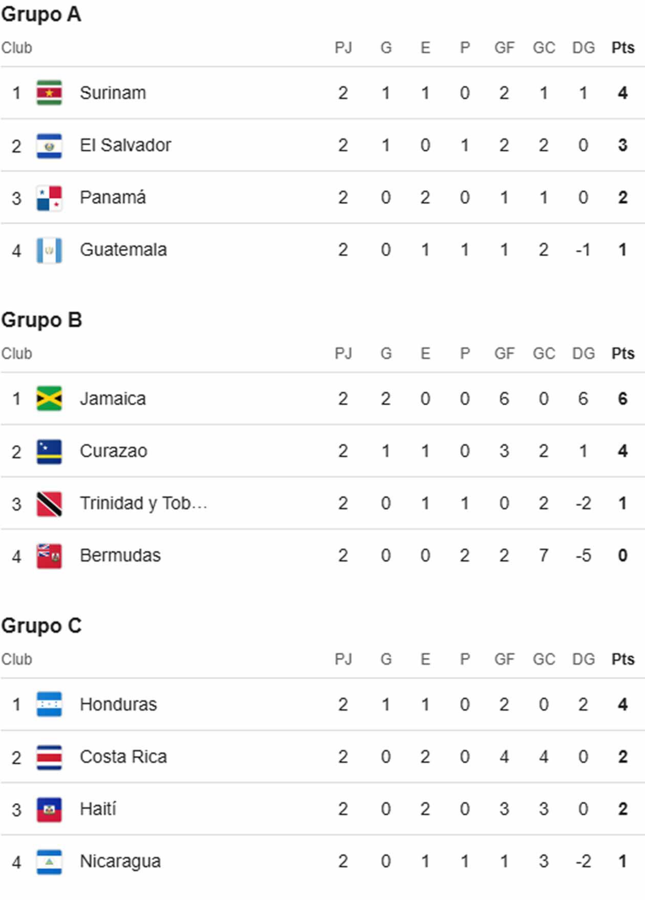 Así quedó la tabla de posiciones de las eliminatorias de Concacaf tras la segunda jornada.