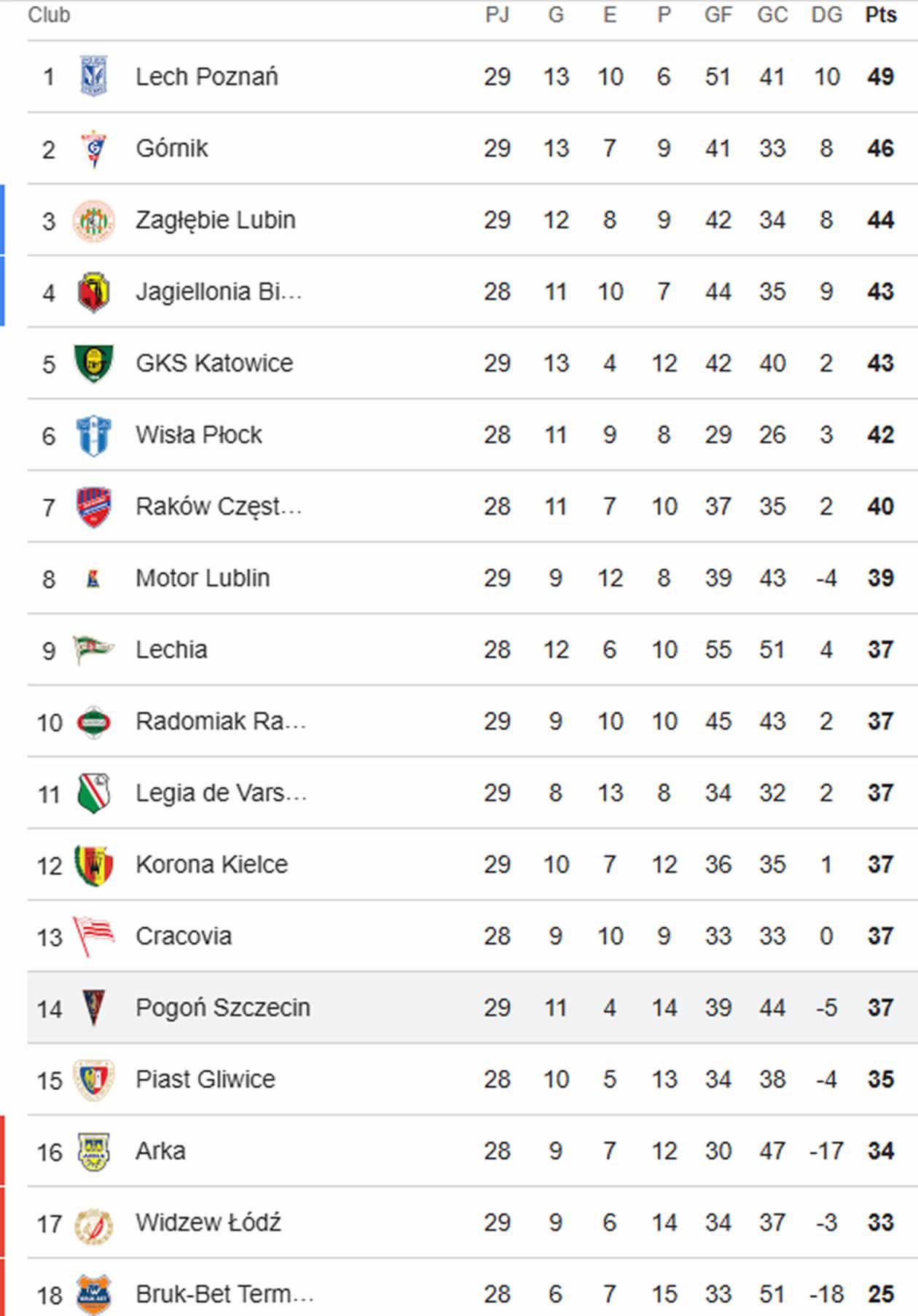 Gol y baile: Luis Palma se luce y da triunfo al Lech Poznan que se acerca al título