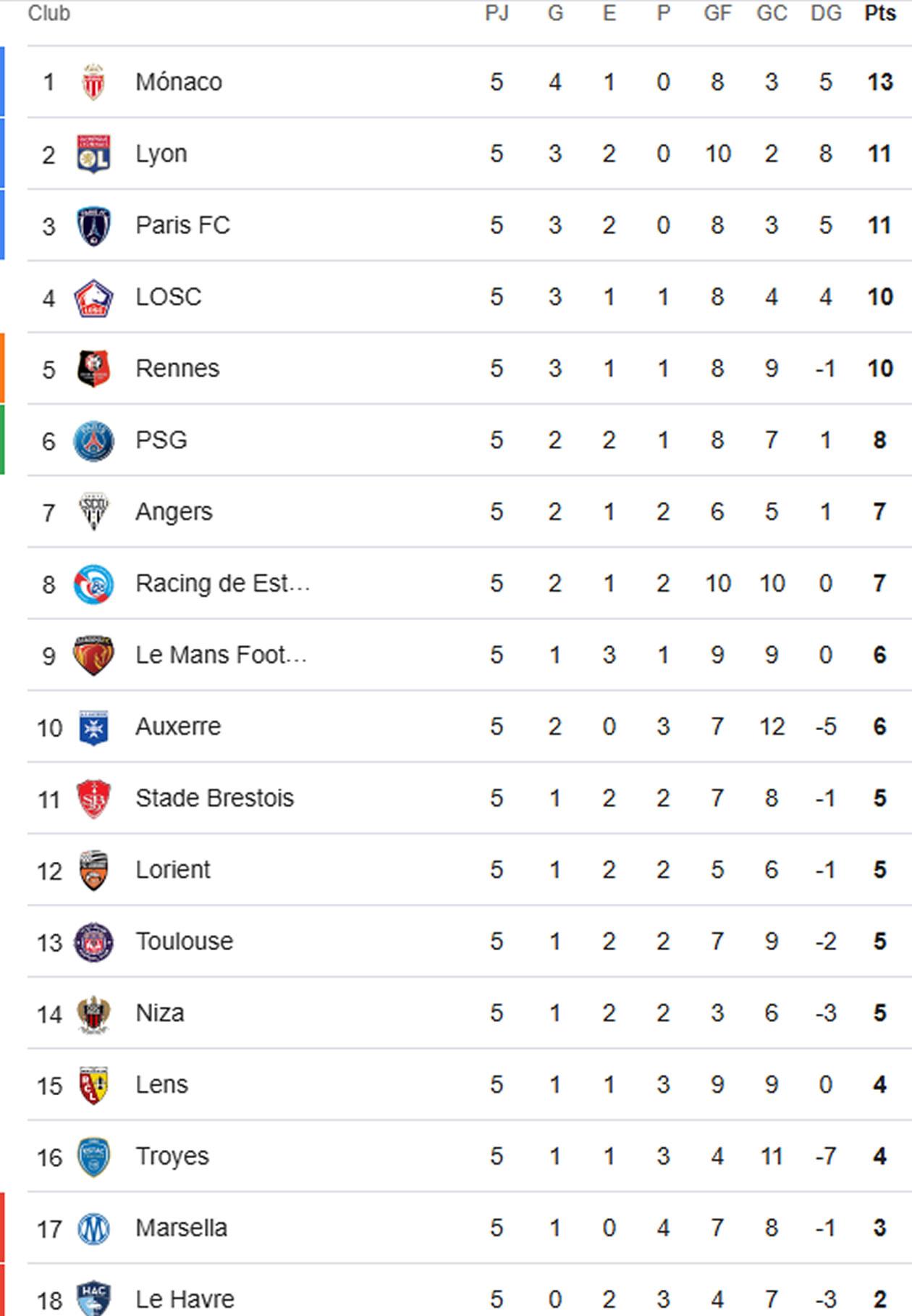 Así marcha la tabla de posiciones de la Ligue 1 de Francia.