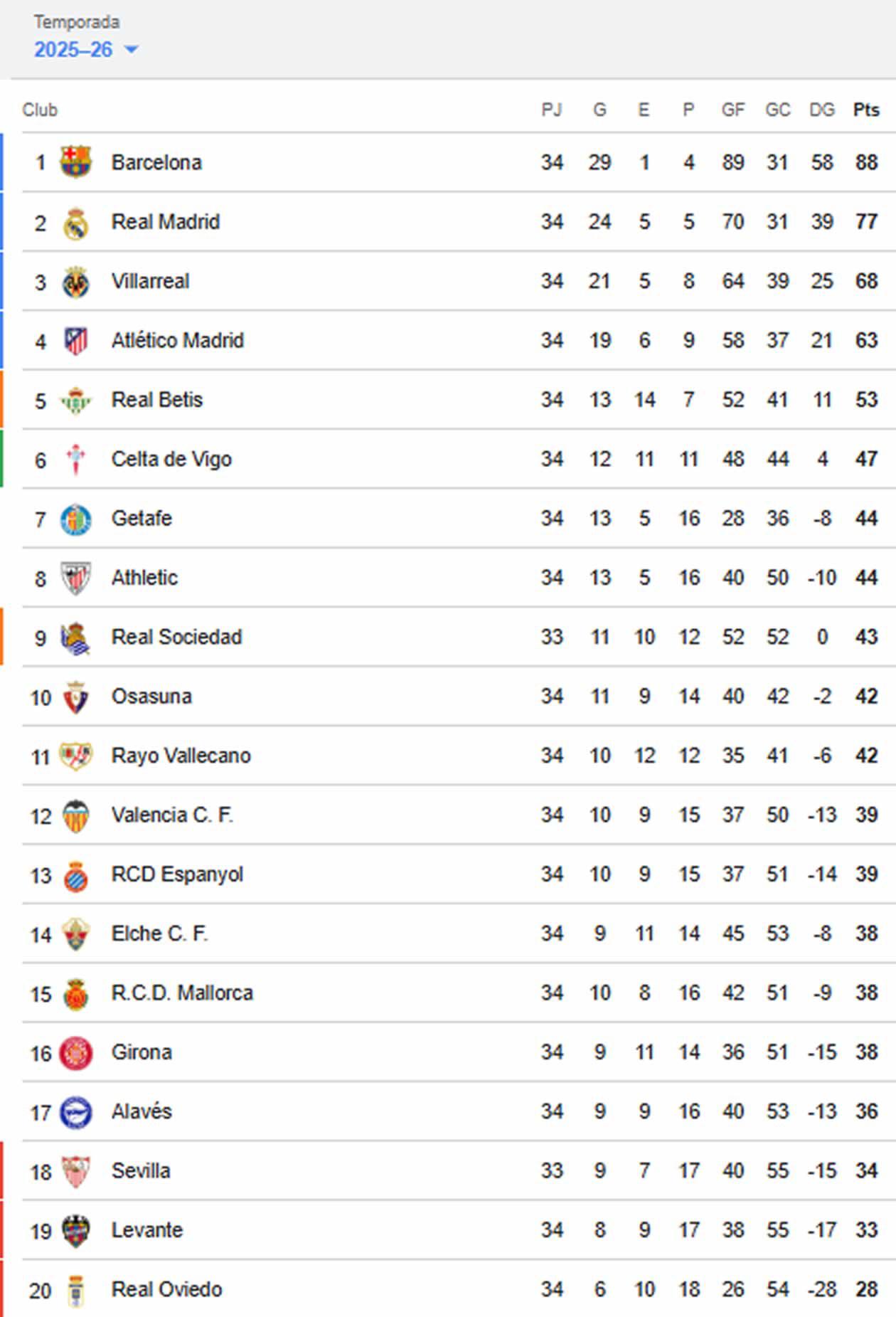 Tabla de posiciones Liga Española: Real Madrid triunfa y amarga el alirón del Barcelona