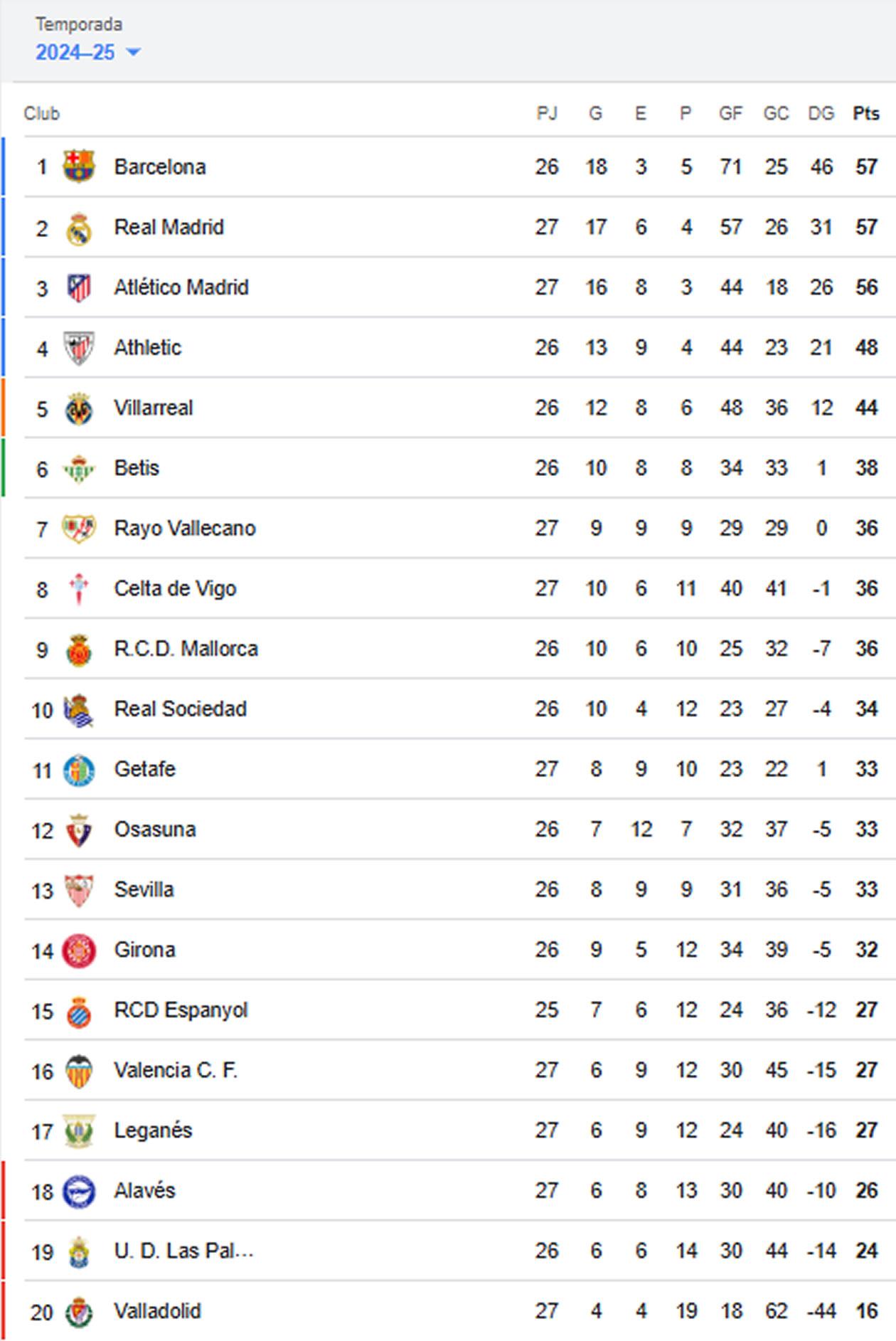 Así está la tabla de posiciones de la Liga Española.