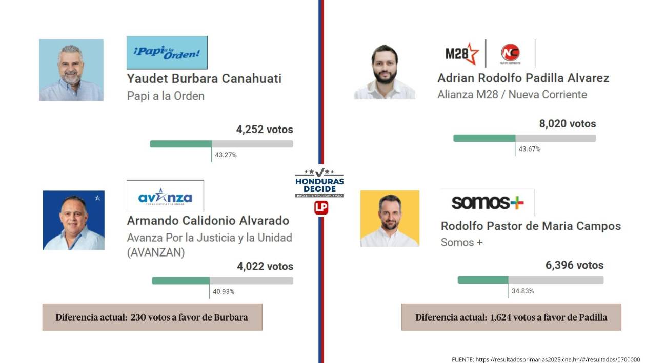 Lento conteo de votos tiene a SPS sin definir dos candidatos a alcalde