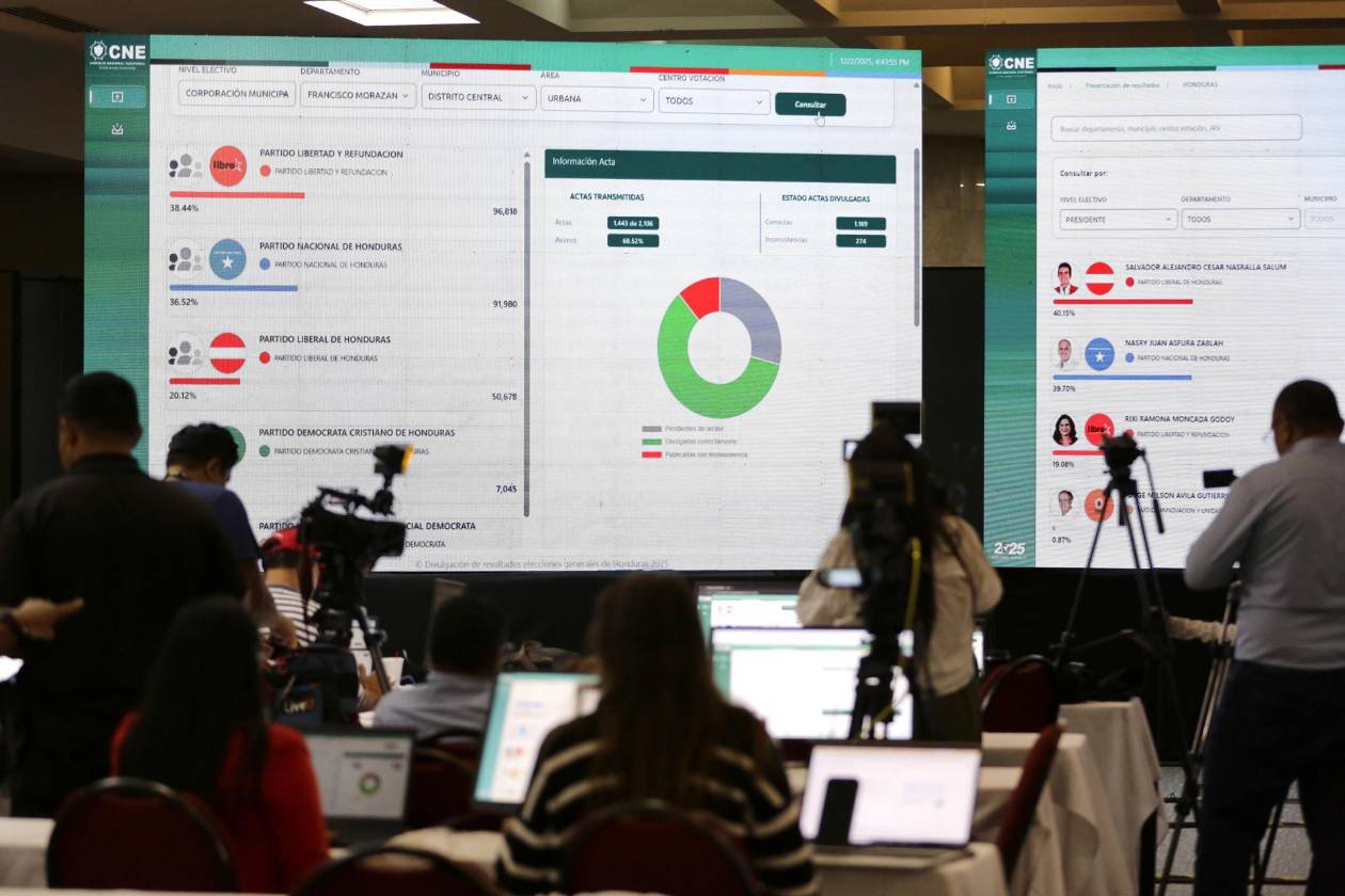 Avanza el conteo electoral a 6 días de los comicios, con Asfura liderando