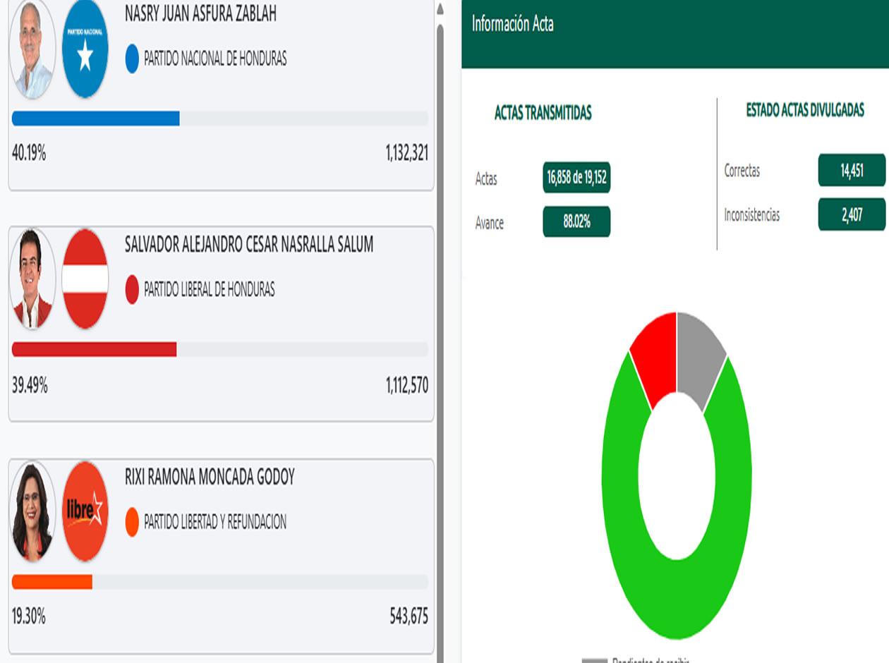 Nasralla visitó San Antonio de Flores, El Paraíso, donde hay elecciones este domingo