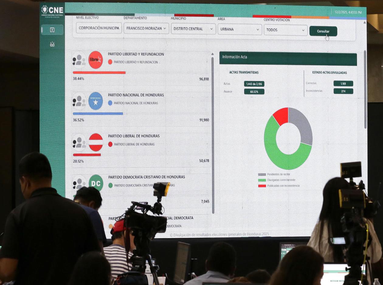 Incertidumbre en Honduras: fallas, sospechas y un escrutinio que no avanza