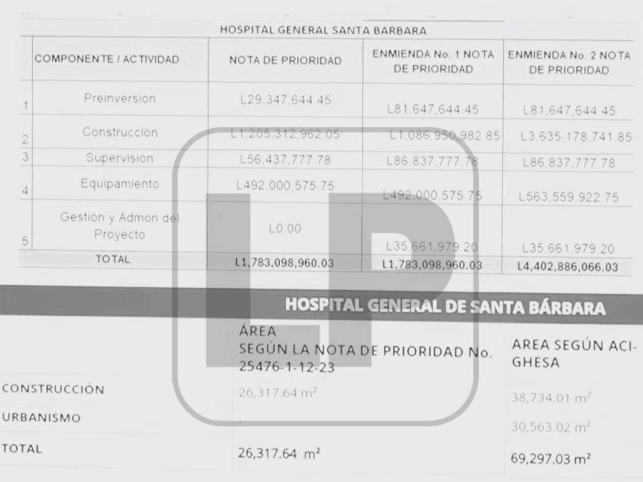 El presupuesto del Hospital de Santa Bárbara fue reformulado por Octavio Pineda y quedó más amplio que el propuesto por su antecesor Mauricio Ramos.