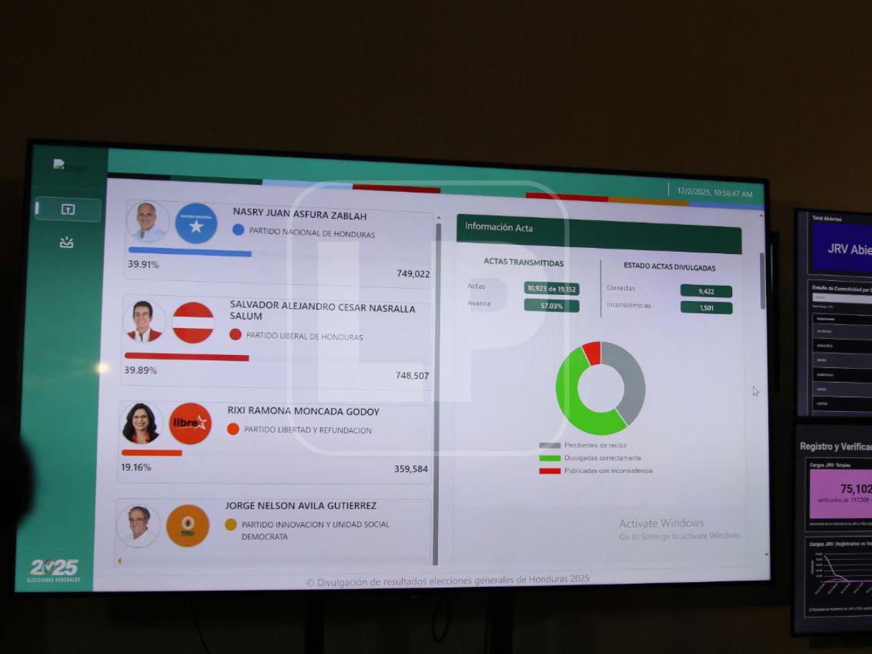 Las 5 causas que provocan paralización del escrutinio en Honduras