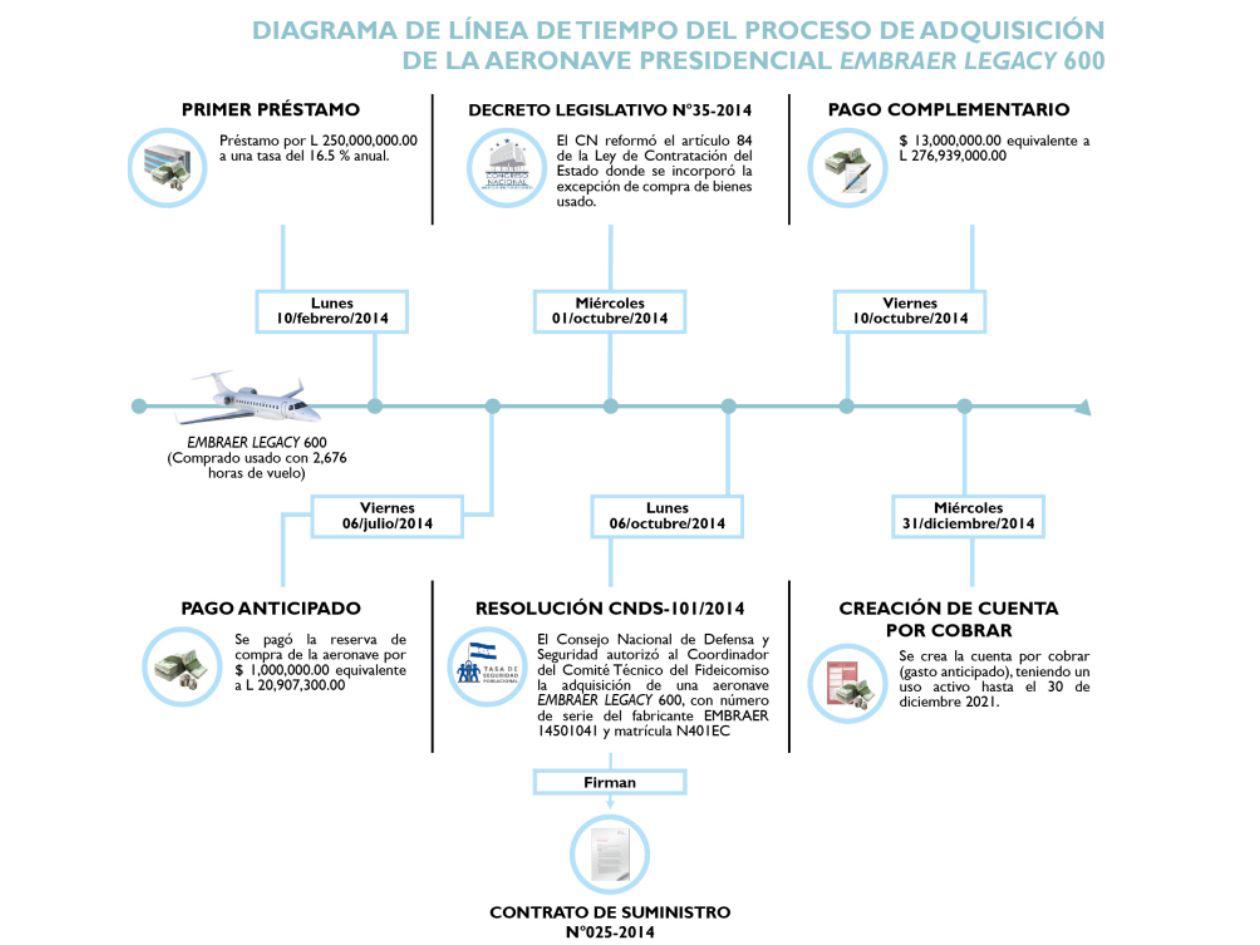 Otra investigación sobre el jet presidencial.