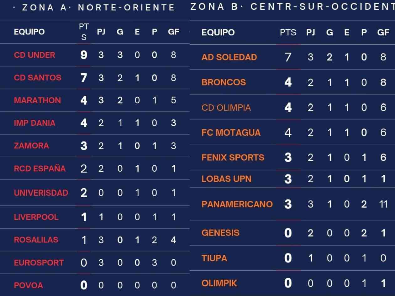 Las tablas de posiciones de los grupos A y B en la Liga Femenina de Honduras.