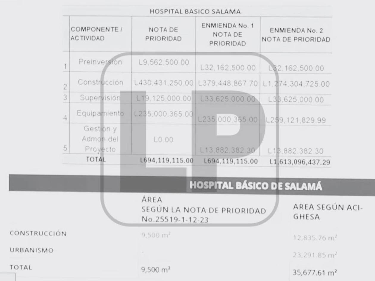 Bajo la gestión de Octavio Pineda, las obras alcanzaron su punto más alto de expansión presupuestaria y física. El hospital de Salamá tampoco fue la excepción.
