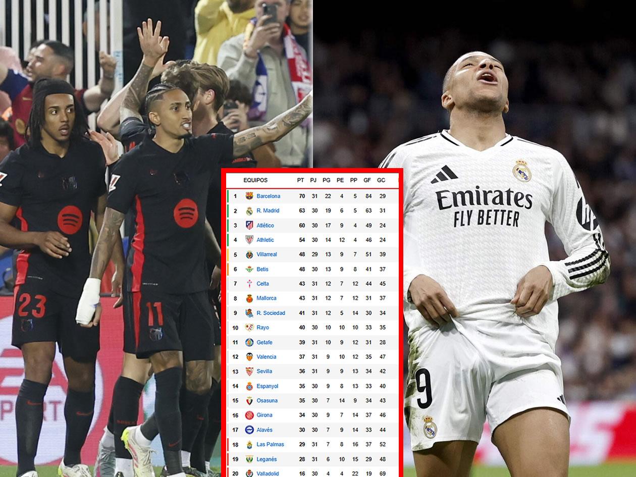 Tabla de posiciones LaLiga: Barcelona da un golpe y lo sufre Real Madrid