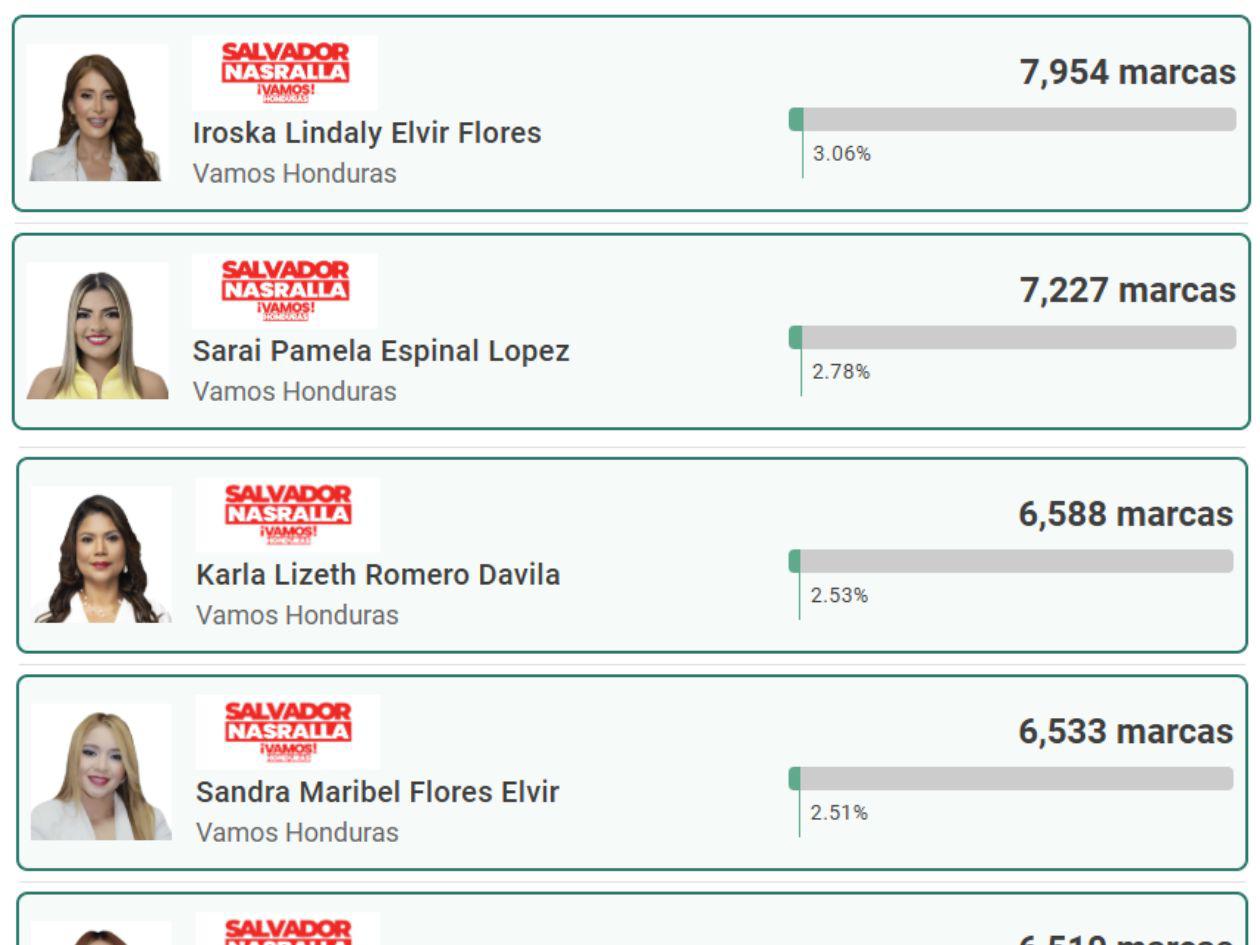 Mujeres al poder, voto en plancha y otras sorpresas dejan elecciones