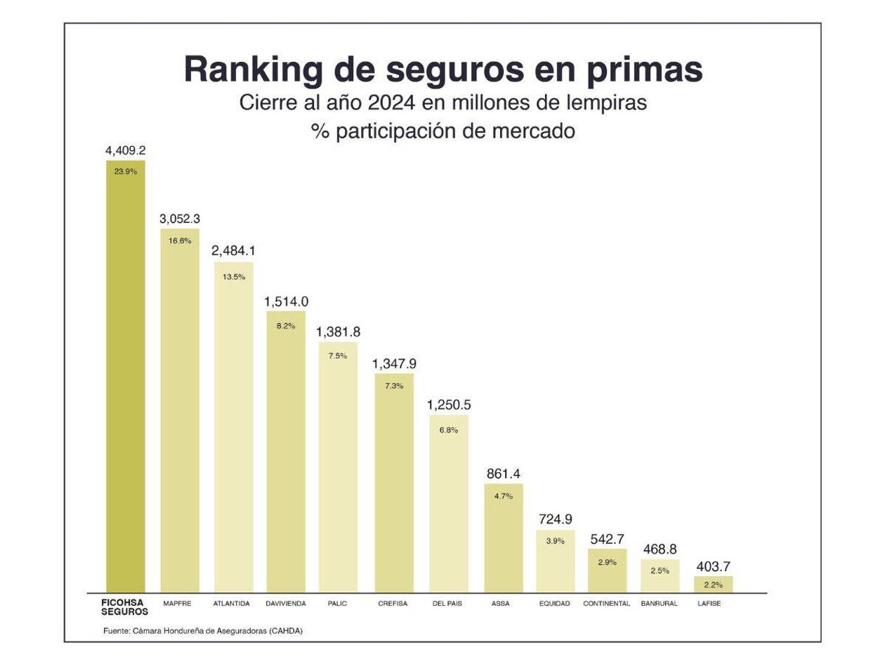 El sector asegurador impulsa crecimiento en Honduras, según ranking de Cahda