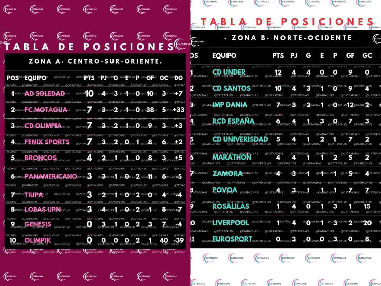 Tablas de posiciones de la Zona A y B de la Liga Femenina de Honduras tras la jornada 4.