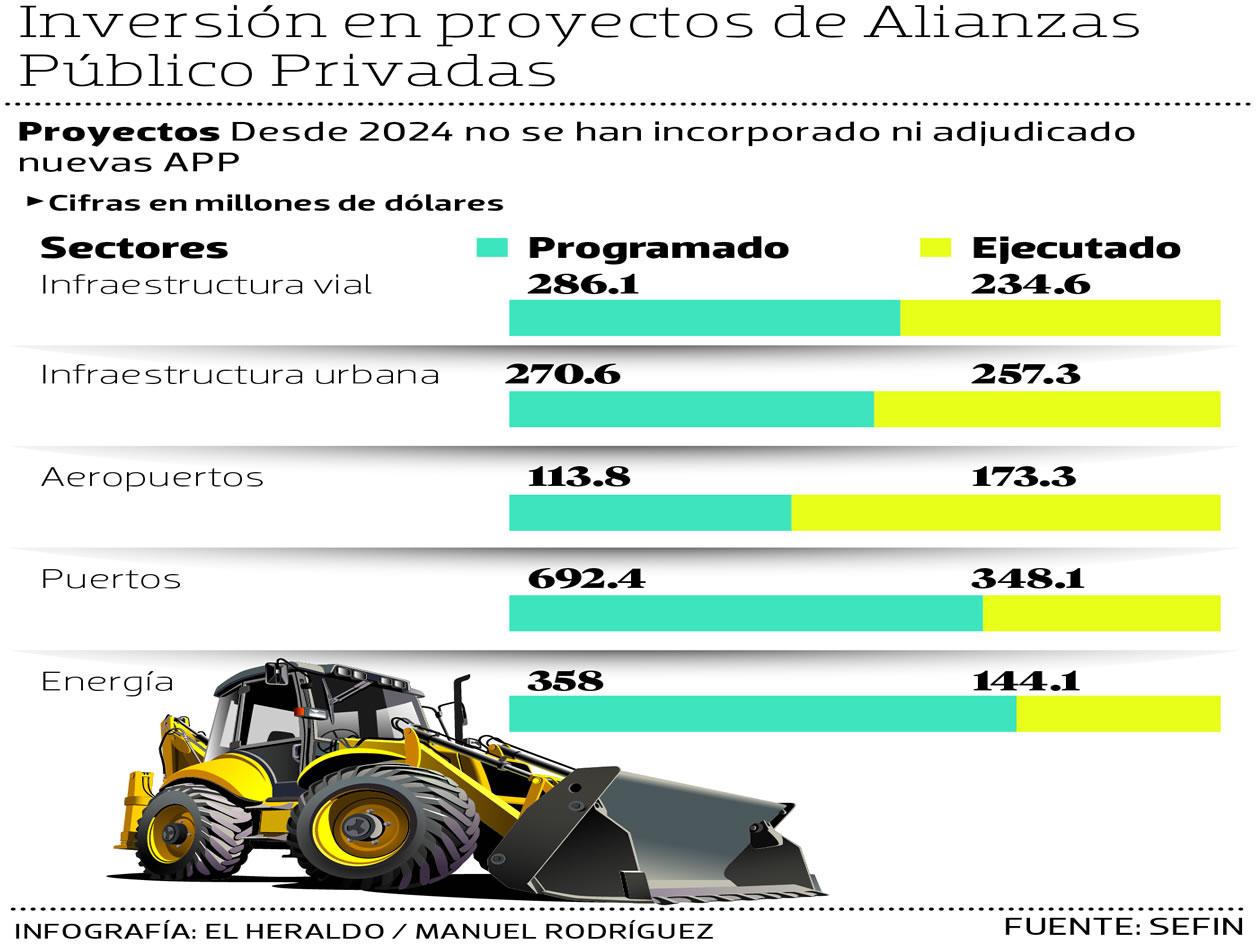 Alianzas público-privadas ejecutan $1,257.4 millones en inversiones