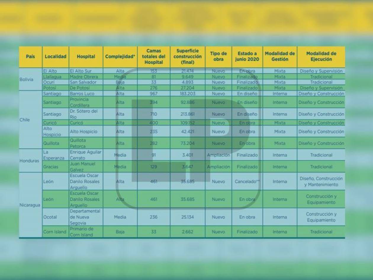 El BID tiene su propio modelo de construcción de hospitales. Estos son algunos diseños con medidas internacionales, casi apegadas a lo planificado por el exministro de Salud.