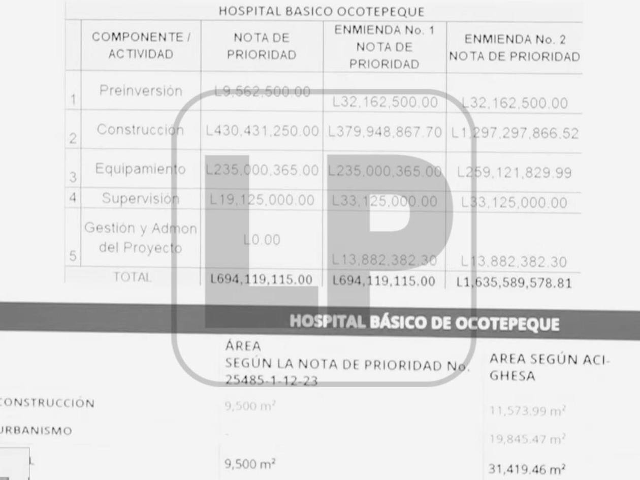 El Hospital de Ocotepeque creció en presuesto y en papel también aumentó en metros cuadrados. Pineda mostró que dejó Ramos y luego la reformulación que él hizo.