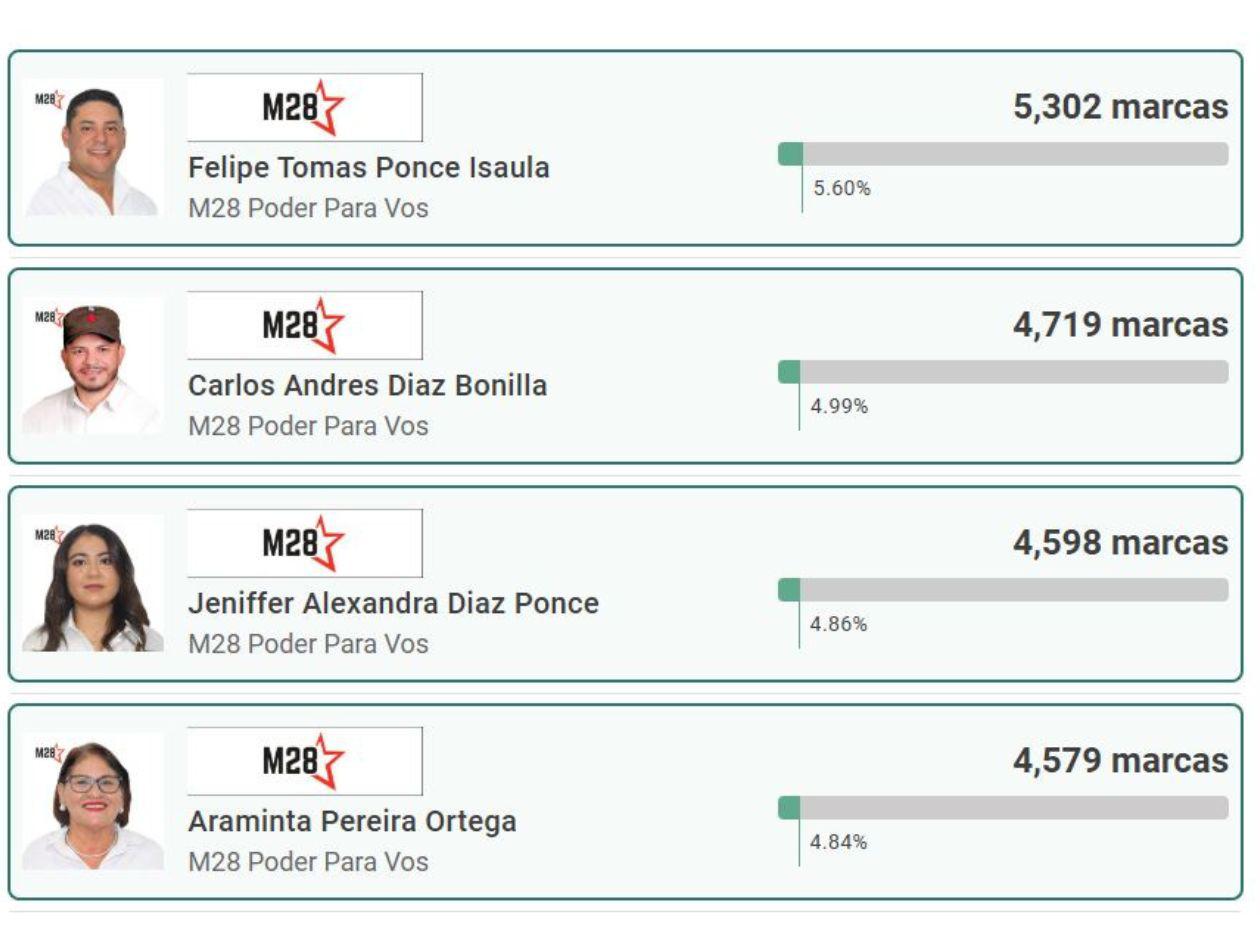 Nivel de diputados: ¿Quiénes obtienen la candidatura por Libre en Yoro?