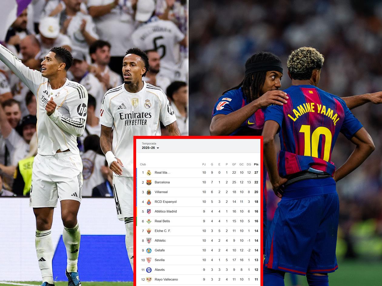Tabla de posiciones Liga Española tras triunfo del Real Madrid en el Clásico: ¡Baja al Barcelona!