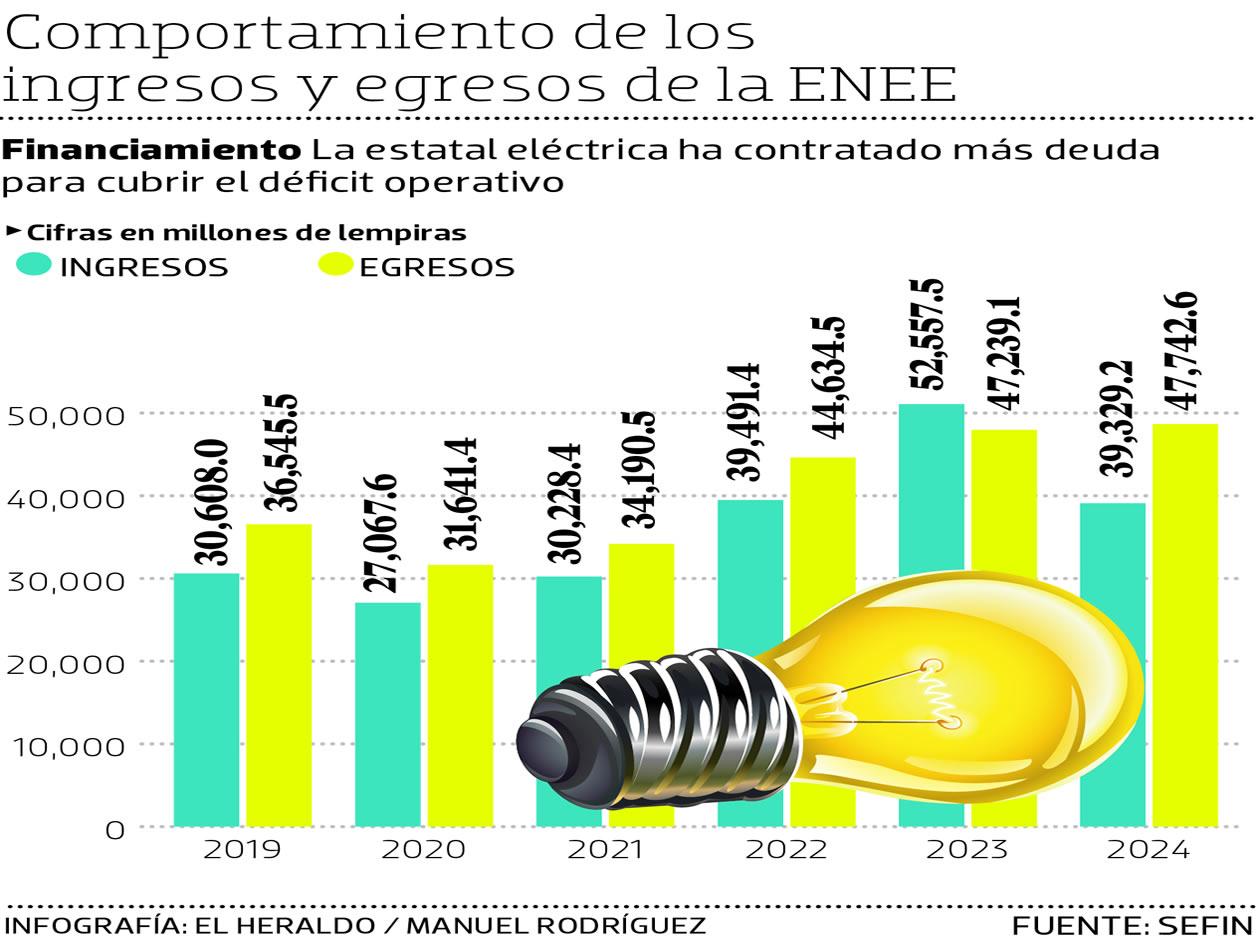 Enee cerró 2024 con un déficit de 8,413.2 millones de lempiras