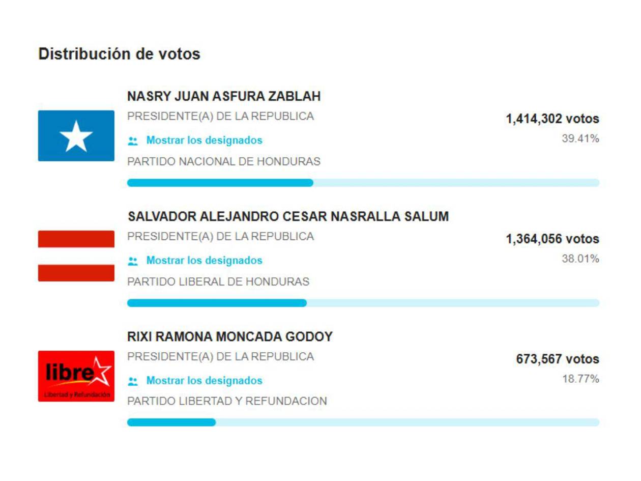 CNA pone a disposición pública plataforma independiente de resultados generales