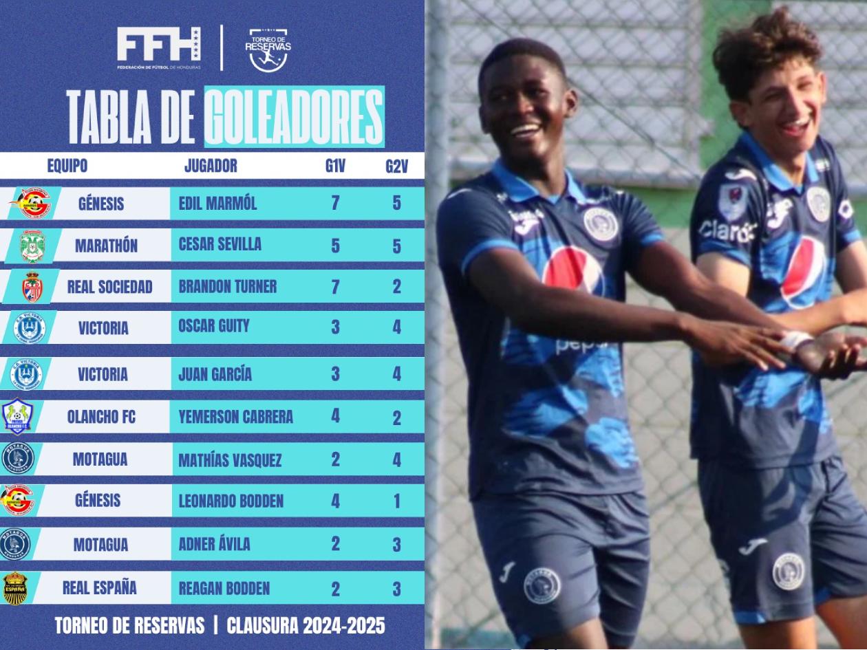 Conoce los 'killers' del Torneo de Reservas de la Liga Nacional de Honduras