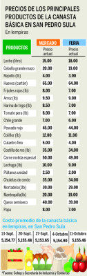 Preocupa a sampedranos los altos precios de las carnes
