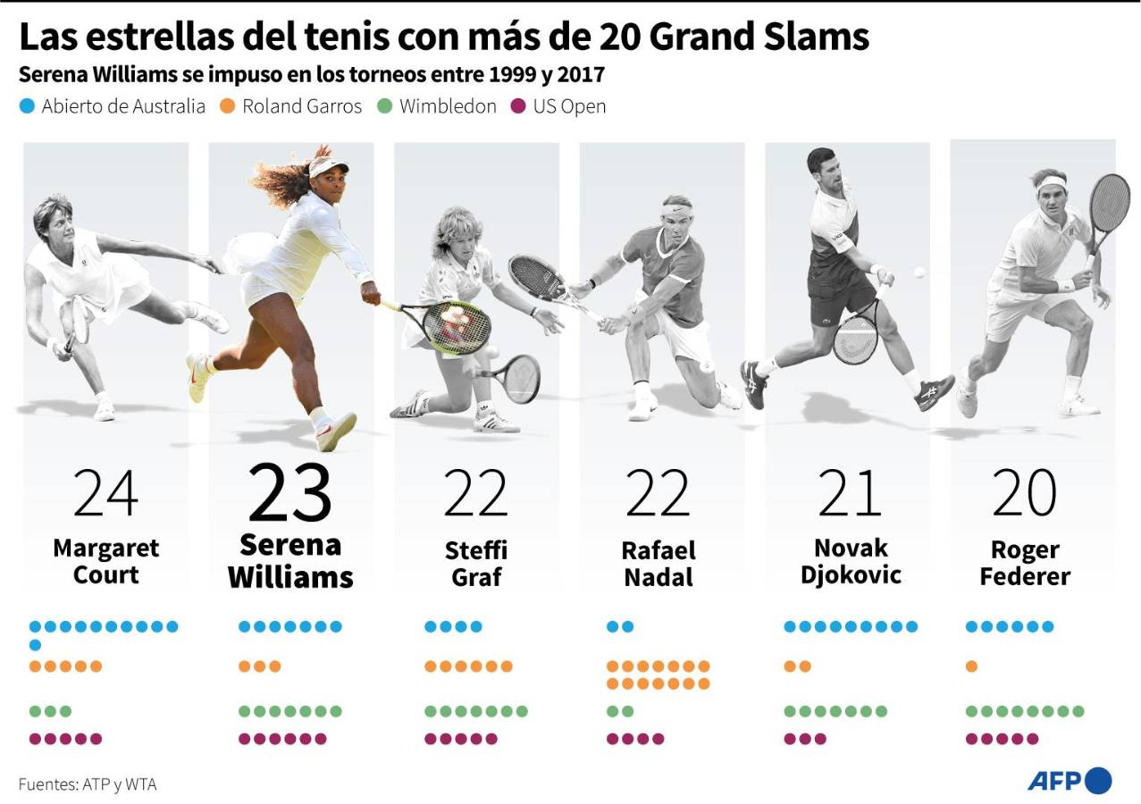 Los tenistas con más de 20 títulos de Grand Slams en su palmarés