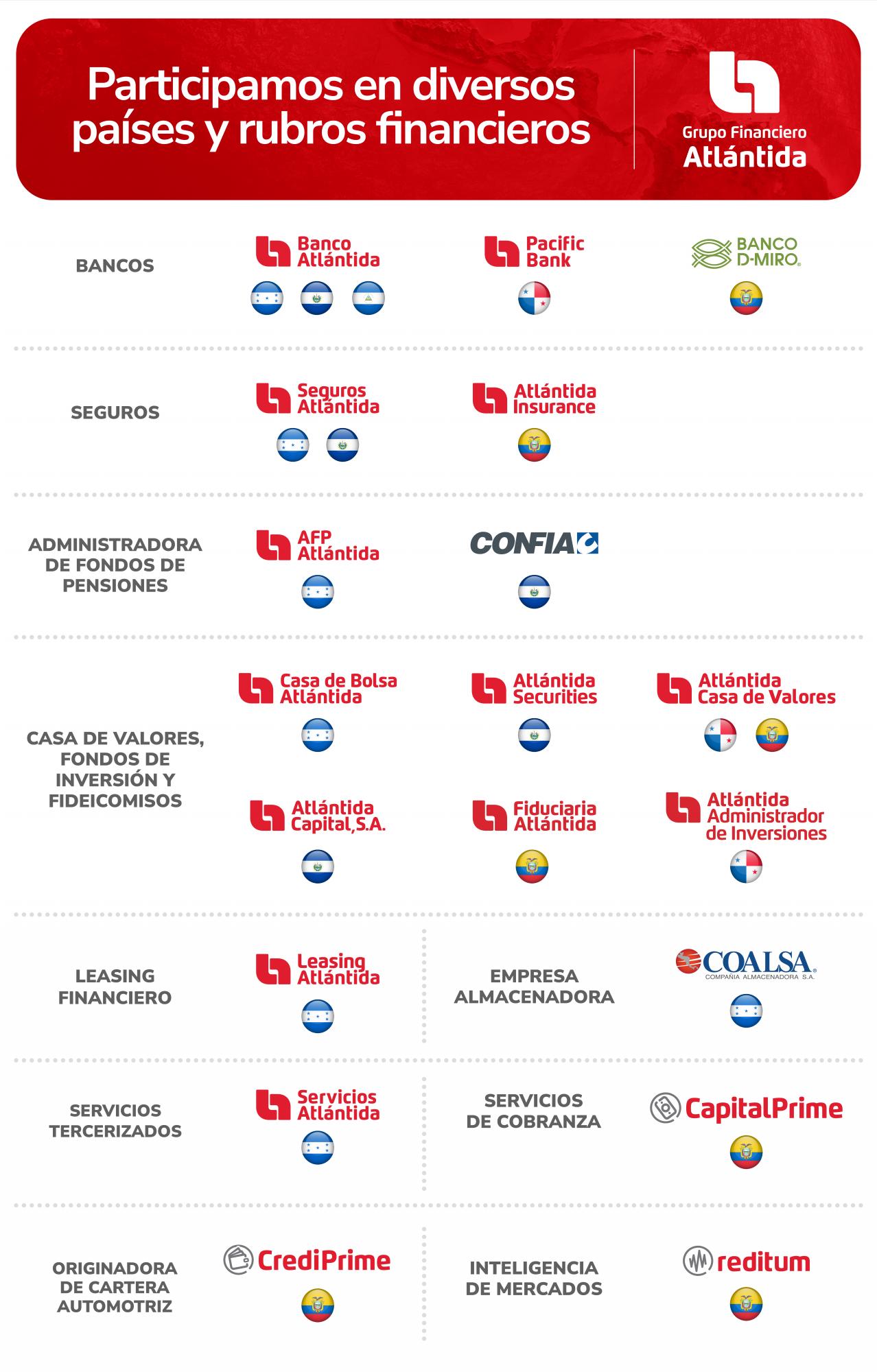 Grupo Financiero Atlántida tiene presencia en Honduras, El Salvador, Nicaragua y Panamá, además de Ecuador.