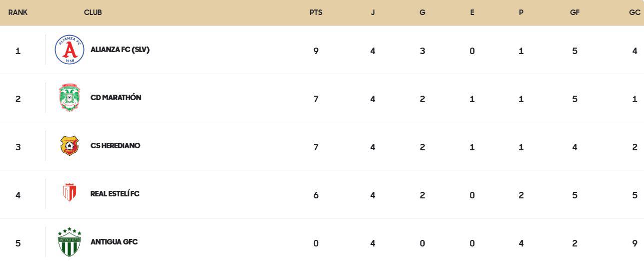 Así quedó la tabla de posiciones del Grupo de la Copa Centroamericana 2026.
