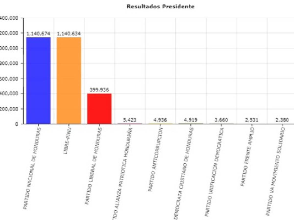JOH supera a Nasralla por 2,911 votos en las elecciones de Honduras