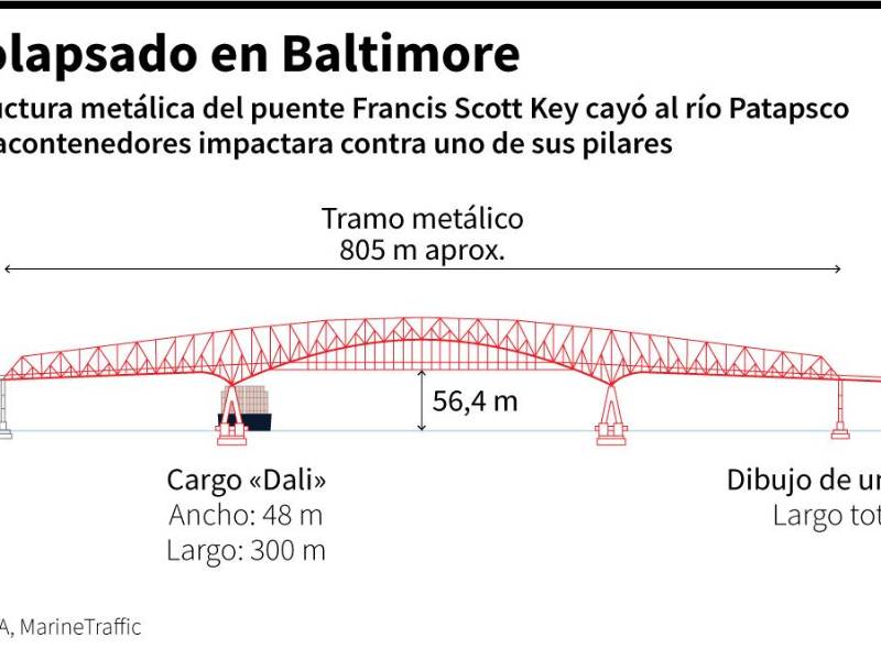 Seis inmigrantes fallecen por derrumbe de puente de EEUU