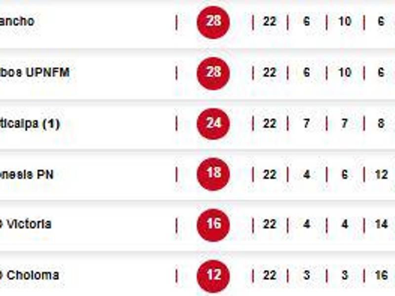 La pelea por el no descenso en la Liga Nacional de Honduras.