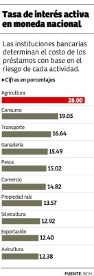 JOH pide a la banca apoyar al sector agroalimentario
