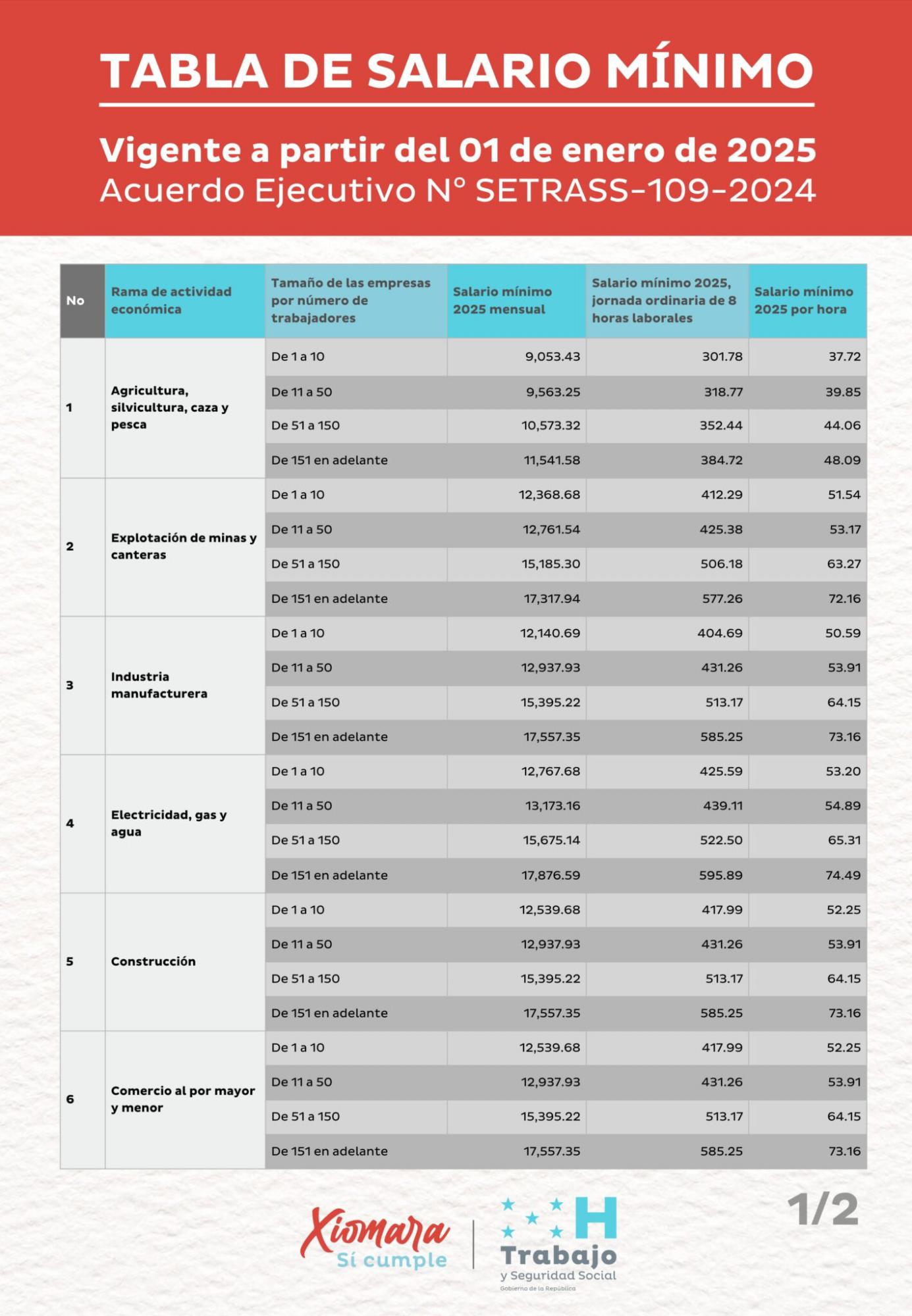 Tabla vigente de salario mínimo por rubros aprobado el año pasado. La de 2026 todavía está en la mesa de negociación.